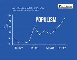 “Aggressive Expansion” – Populism and its Economic Roots
